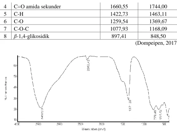 Gambar  8. Spektra FTIR Hidrotalsit 