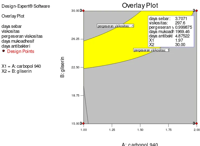 Gambar 1. Grafik Overlay Plot Formula Optimum 