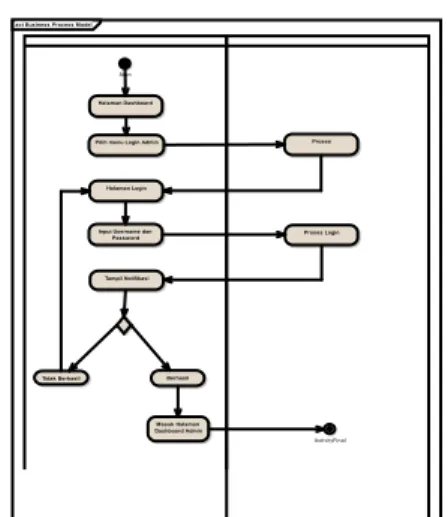 Gambar 5. Activity Diagram User  Gambar 5. Activity diagram login user  4. Component Diagram 
