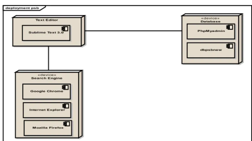 Gambar 7. Deployment Diagram  6. Database 