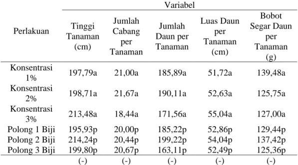 Tabel 1.   Hasil Variabel Pengamatan Pertumbuhan 