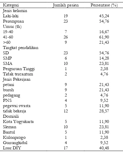 Tabel 1. Karakteristik Demografi Pasien (N=42) 