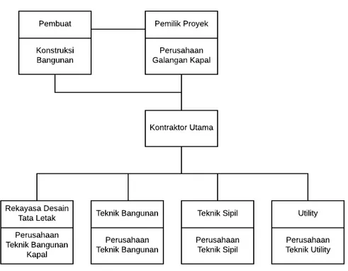 Gambar  34. Organisasi Proyek Awal Galangan Kapal Baru 