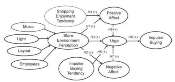 Gambar 1. Model penelitian pengaruh store environtment, shoping enjoyment           tendency, impulse buying  terhadap impulse buying melalui positive  