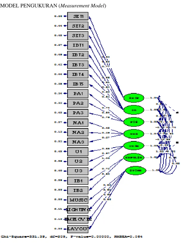 Gambar 2. Measurement Model                                                    Sumber : Lisrel 8.7 