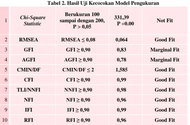 Tabel 2. Hasil Uji Kecocokan Model Pengukuran 
