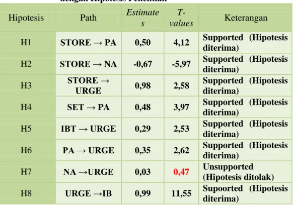 Gambar 4. Model Hasil Penelitian     Sumber : Lisrel 8.7 