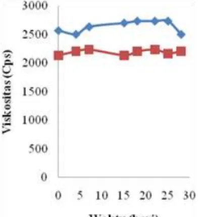 Gambar 5. Profil stabilitas kadar kurkumin pada gel kompleks inklusi dan gel kurkumin pada  suhu: a) 25  o C , dan b) 40  o C 