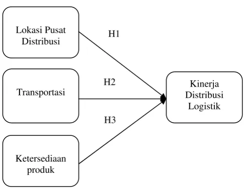 Gambar 2.3 Kerangka Pemikiran 