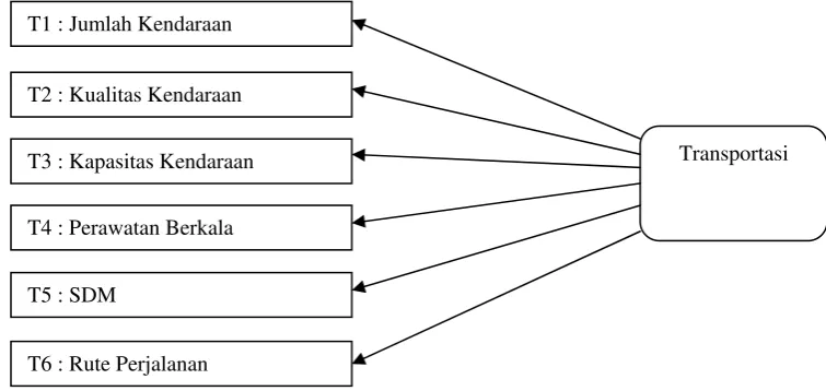 Gambar 3.2 Indikator Variabel Transportasi 