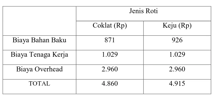 Tabel 5.1 Perhitungan HPP Menurut Perusahaan 