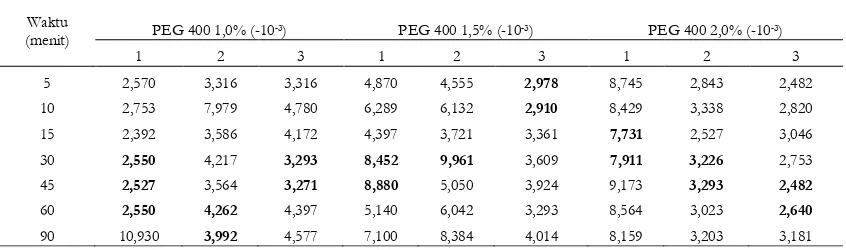 Tabel III. Kadar Piroksikam Yang Tidak Diabsorpsi (Mg/Ml) Dalam Larutan Dengan Beberapa Konserntrasi PEG 400 