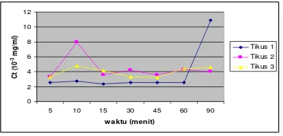 Tabel IV. Papp (Tetapan permeabilitas semu) (cm/menit) 