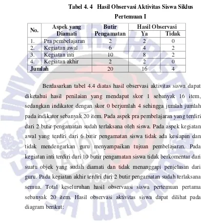 Tabel 4. 4   Hasil Observasi Aktivitas Siswa Siklus 