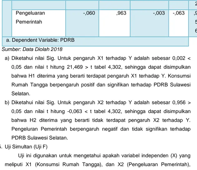 Tabel 4.8    Hasil Uji Simultan (Uji F) 