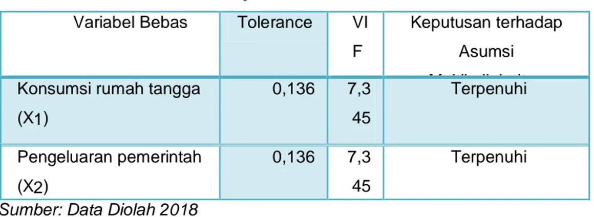 Tabel 4.4  Uji Multikolinearitas  Variabel Bebas  Tolerance  VI