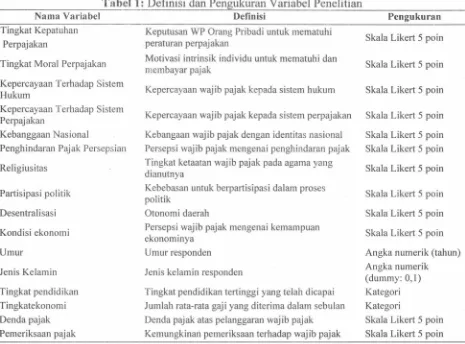 Tabel 2: Statistik deskriptif variabel penelitian