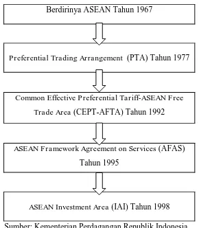 Gambar 1.1 Perkembangan Kerja Sama Intra ASEAN 