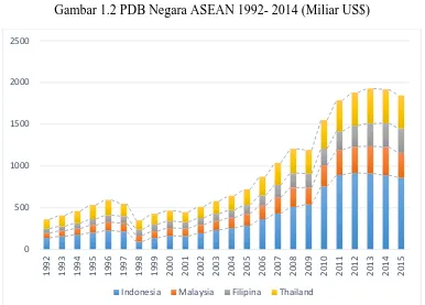 Gambar 1.2 PDB Negara ASEAN 1992- 2014 (Miliar US$) 