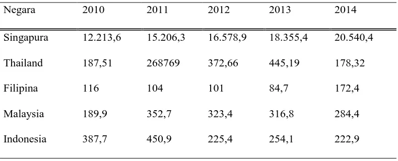 Tabel 1.1 Nilai Ekspor Jasa Keuangan Negara ASEAN 2010- 2014 (Juta US$) 