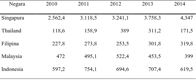 Tabel 1.2 Nilai Impor Jasa Keuangan Negara ASEAN 2010-2014 (Juta US$) 