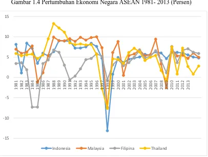 Gambar 1.4 Pertumbuhan Ekonomi Negara ASEAN 1981- 2013 (Persen) 