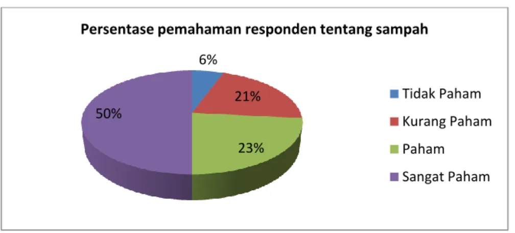 Grafik 6. Persentase Pemahaman Responden Desa Iboih Terhadap persampahan 