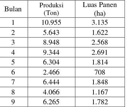 Tabel 4.1  Produksi Jagung dan Luas Panen di Kabupaten Deli Serdang 