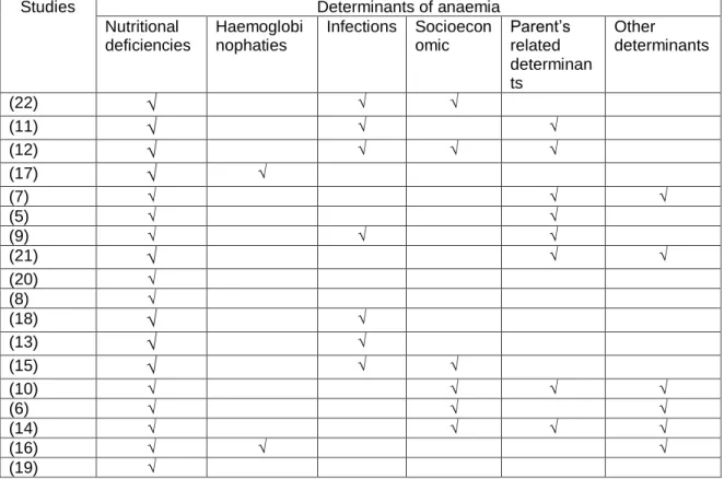 Table  4. Determinants of anaemia in children based on 18 studies in Southeast  Asia 