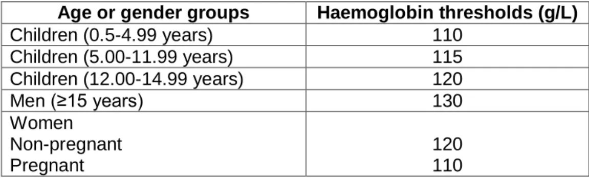 Table  1.  Haemoglobin  limits  used  to  define  anaemia  in  different  subpopulations, at sea level  