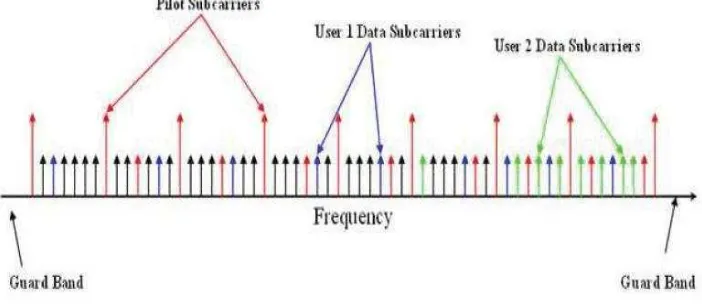 Gambar 2.1 Orthogonal Frequency Division Multiple Access (Usman,U.K, dkk, 2011) 