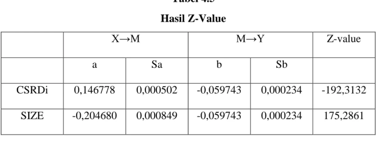 Tabel 4.5   Hasil Z-Value  X→M  M→Y  Z-value  a  Sa  b  Sb  CSRDi  0,146778  0,000502  -0,059743  0,000234  -192,3132  SIZE  -0,204680  0,000849  -0,059743  0,000234  175,2861 