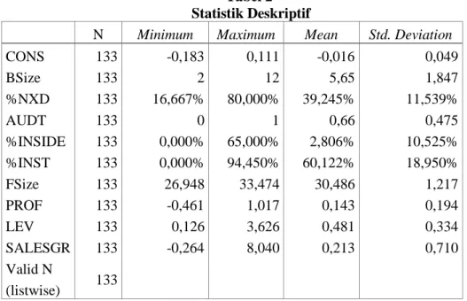 Tabel 2   Statistik Deskriptif 