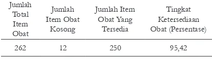 Tabel IV. Tingkat ketersediaan obat Instalasi Farmasi RSUD Kota Yogyakarta 