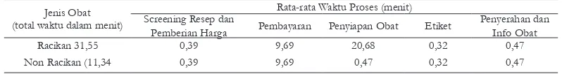 Tabel V. Rata-rata waktu masing-masing proses penyediaan obat Instalasi Farmasi RSUD Kota Yogyakarta 
