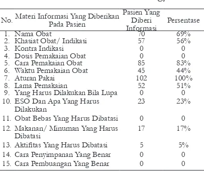 Tabel VI. Komponen informasi obat yang diberikan kepada pasien di Instalasi Farmasi RSUD Kota Yogyakarta 