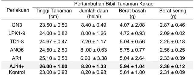Tabel 2. Pertumbuhan bibit kakao dengan perlakuan formula  BP3T-pupuk kandang sapi pada saat penyemaian benih (3 bst).
