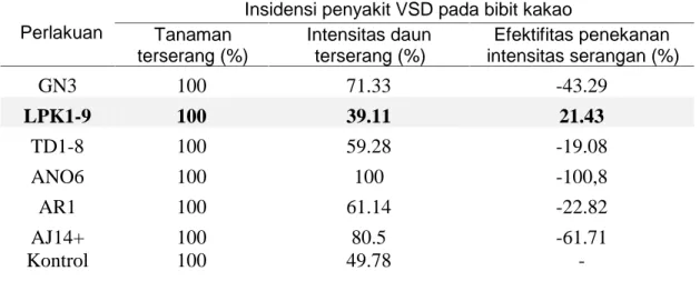Tabel 5. Insidensi penyakit VSD pada bibit kakao dengan perlakuan formula BP3T- BP3T-popuk kandang sapi (3 BSA)
