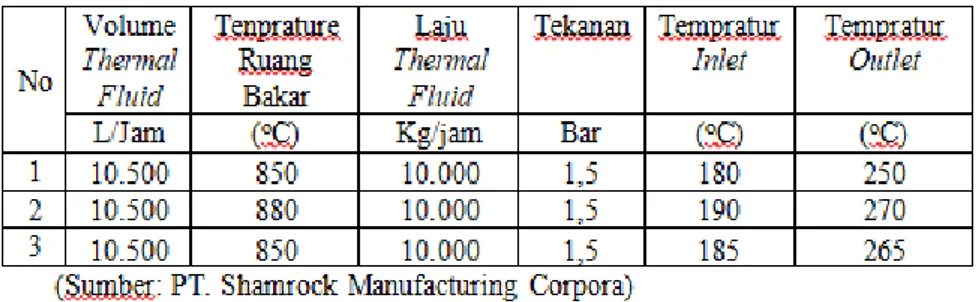 Tabel 3. Data Operasi Unit Thermal Oil Heater 