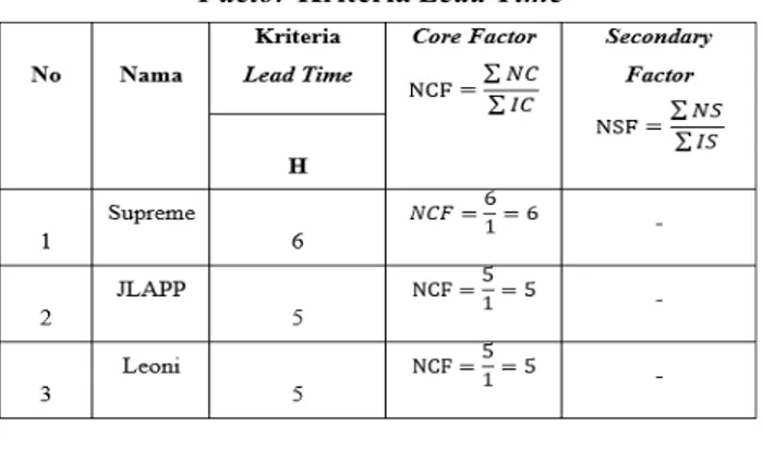 Tabel 9 Perhitungan Core Factor dan Secondary Factor  Kriteria Kualitas (Lanjutan) 