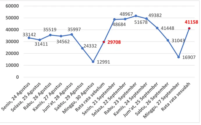 Grafik  1.  Jumlah  Pengambilan  spesimen  yang  diinput  ke  allrecord  sebelum dan sesudah pelaksanaan monitoring dan evaluasi 