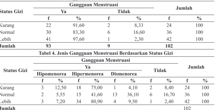 Tabel 3. Gangguan Menstruasi Berdasarkan Status Gizi