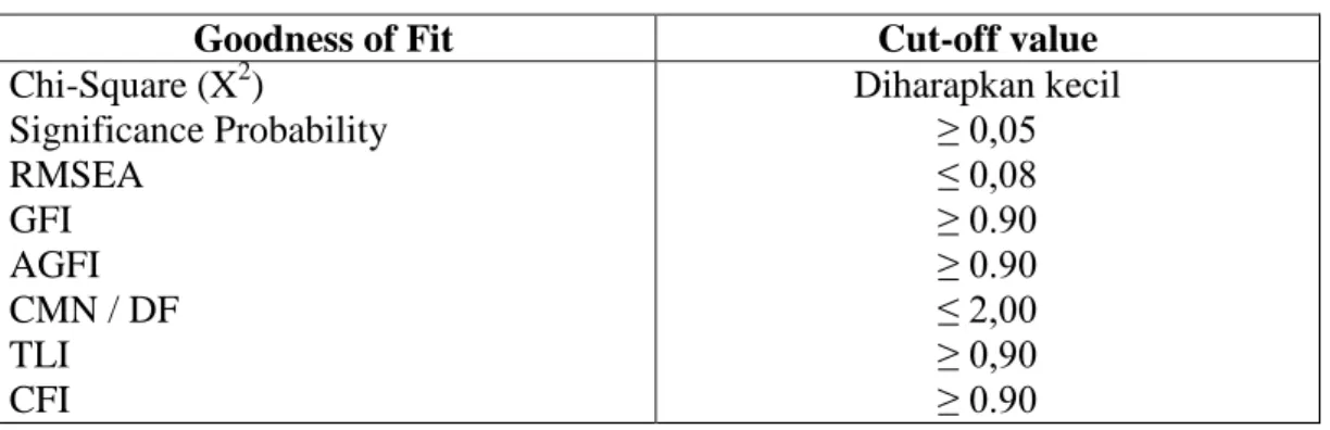 Tabel 3.1  Goodness of Fit Index 