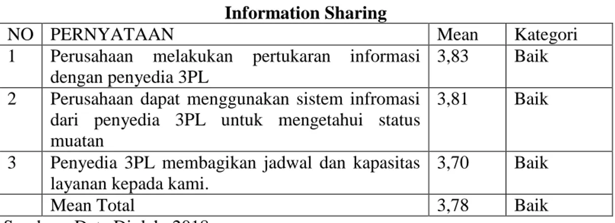 Tabel 4.5  Information Sharing 