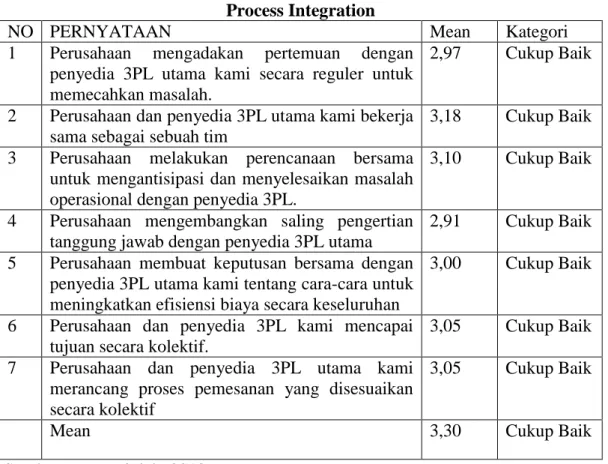 Tabel 4.6  Process Integration 