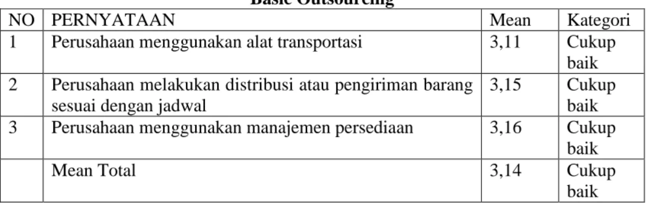 Tabel 4.7  Basic Outsourcing 