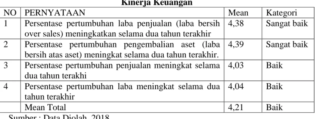 Tabel 4.11  Kinerja Keuangan 
