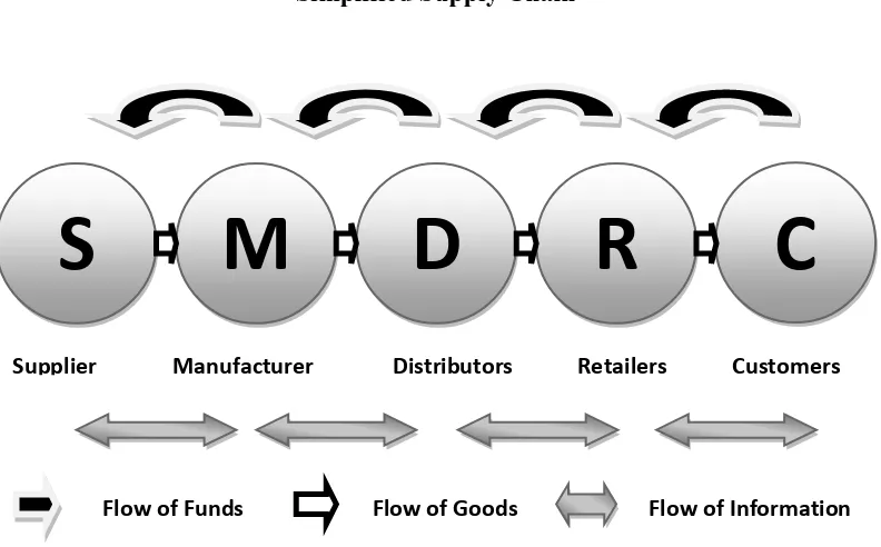 Figure 1.1 Simplified Supply Chain 