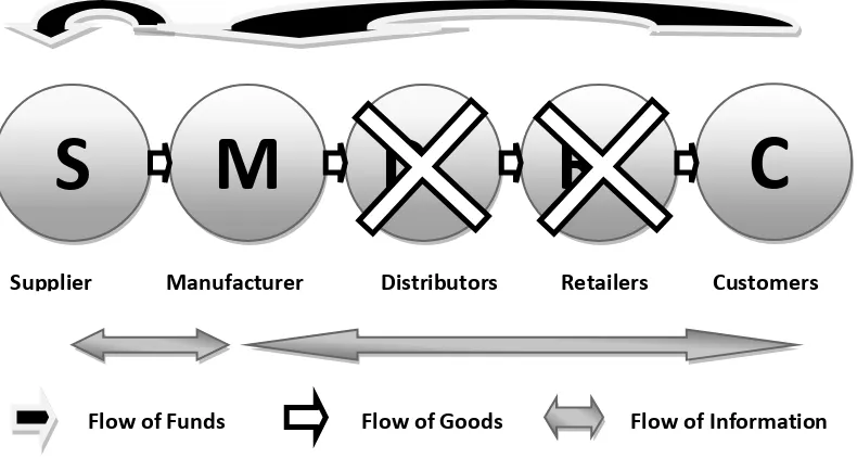 Figure 1.2 Disintermediation Supply Chain 
