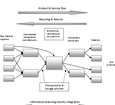 Figure 2.1 Generic Supply Chain 